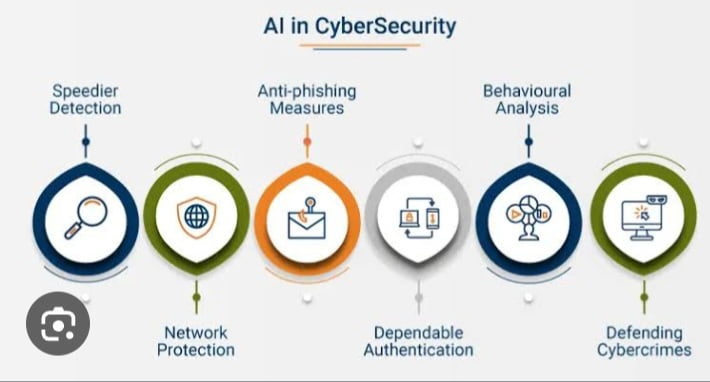 Read more about the article Artificial Intelligence in Cybersecurity: Explore how AI is reshaping the landscape of cybersecurity