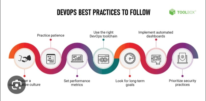 Read more about the article DevOps Unleashed: Revolutionizing Software Development through Practices and Culture